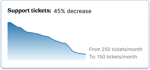 Support Tickets Stat